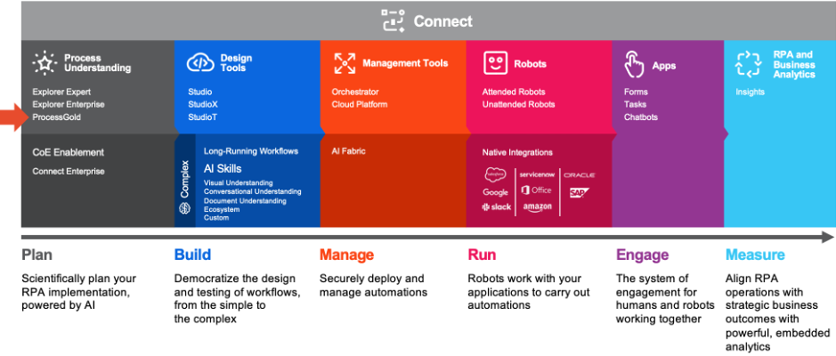 UiPath Platform end-to-end automation
